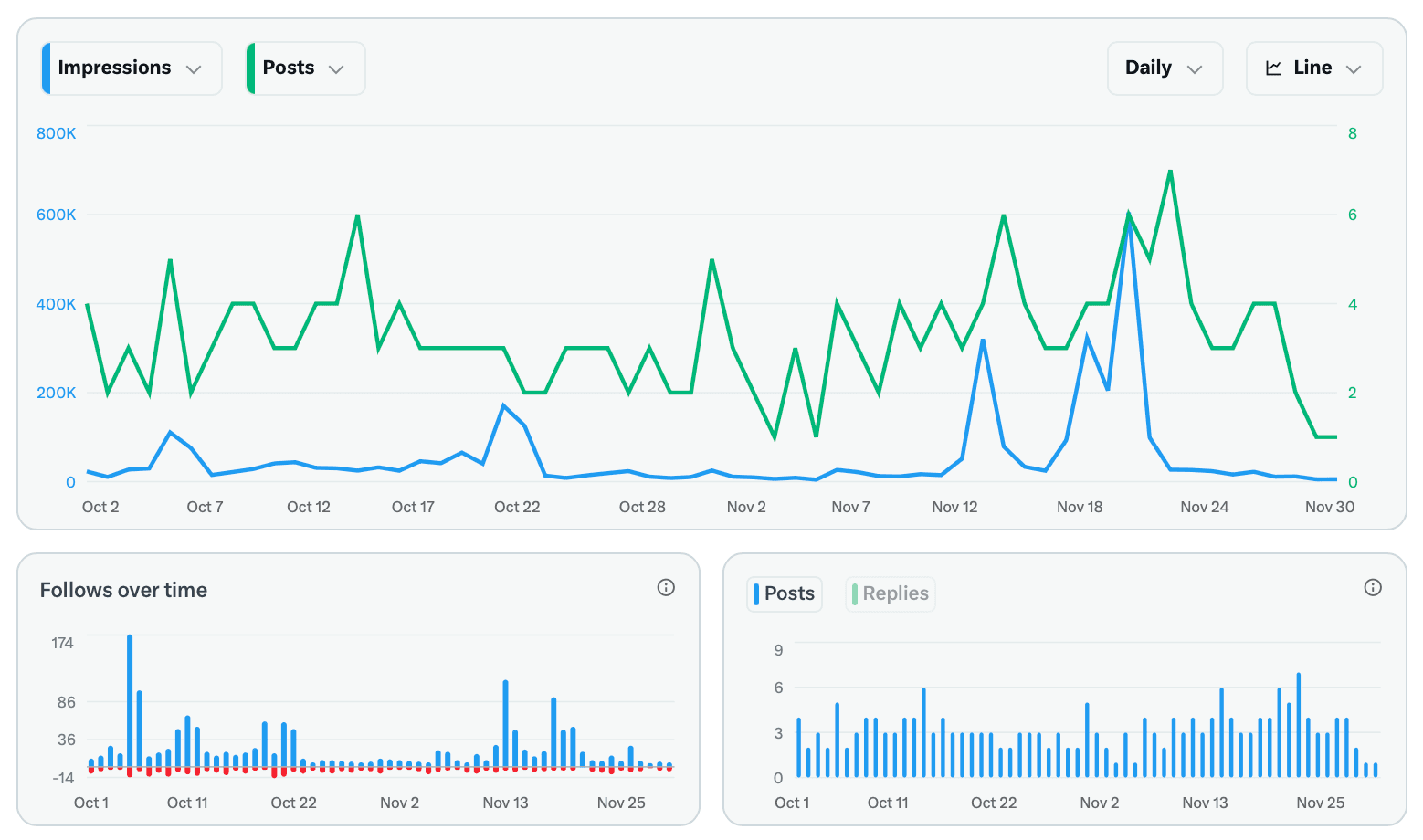 Analytics of 3-5 posts per day