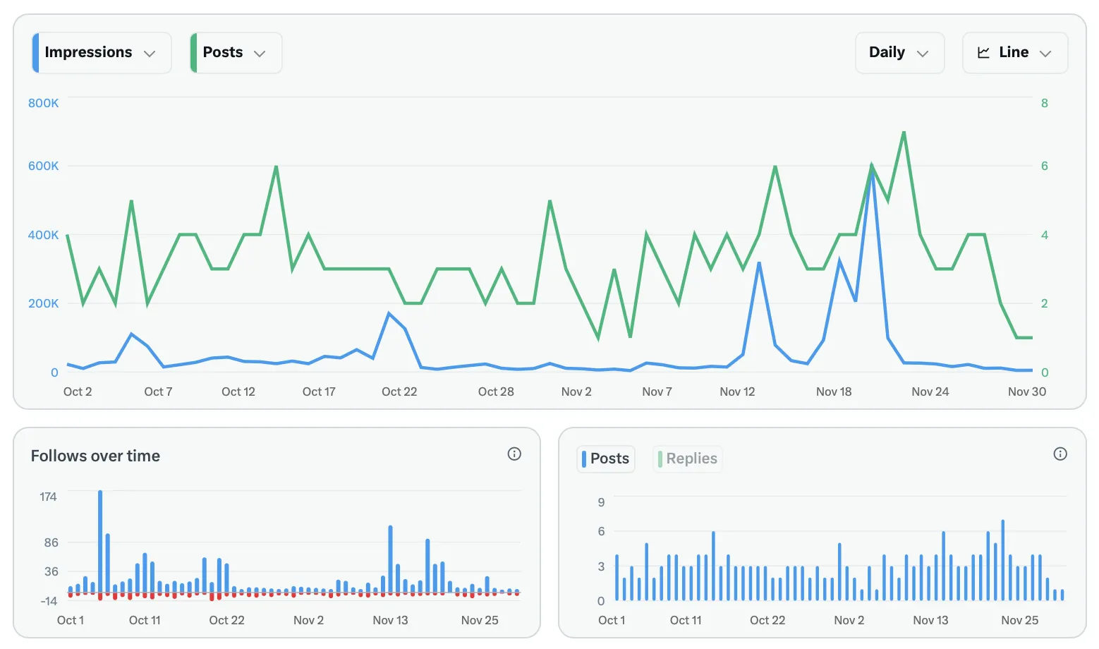 Posting frequency analytics showing 5-10 posts per day