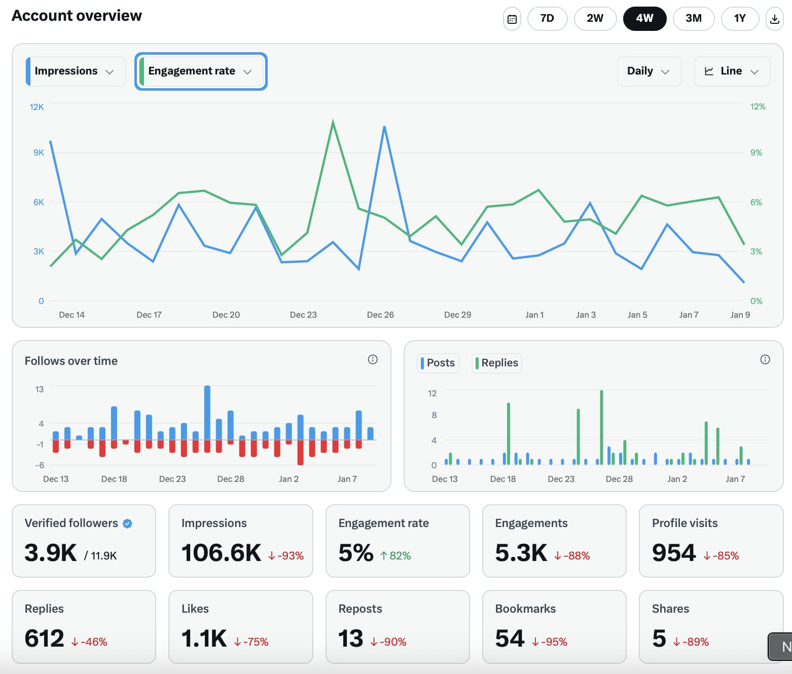 X Analytics showing engagement signals